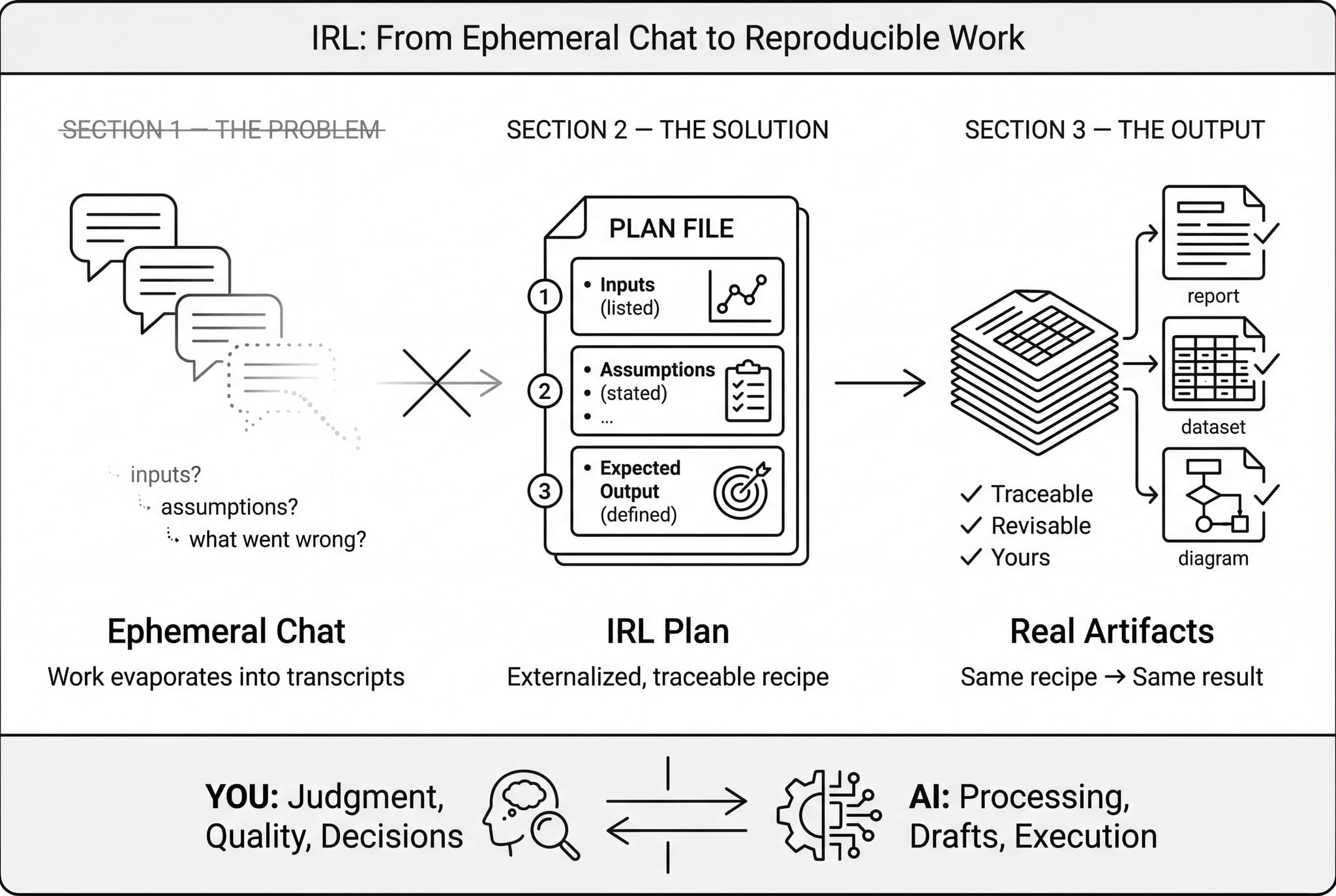 IRL framework: from ephemeral chat to plan file to real artifacts